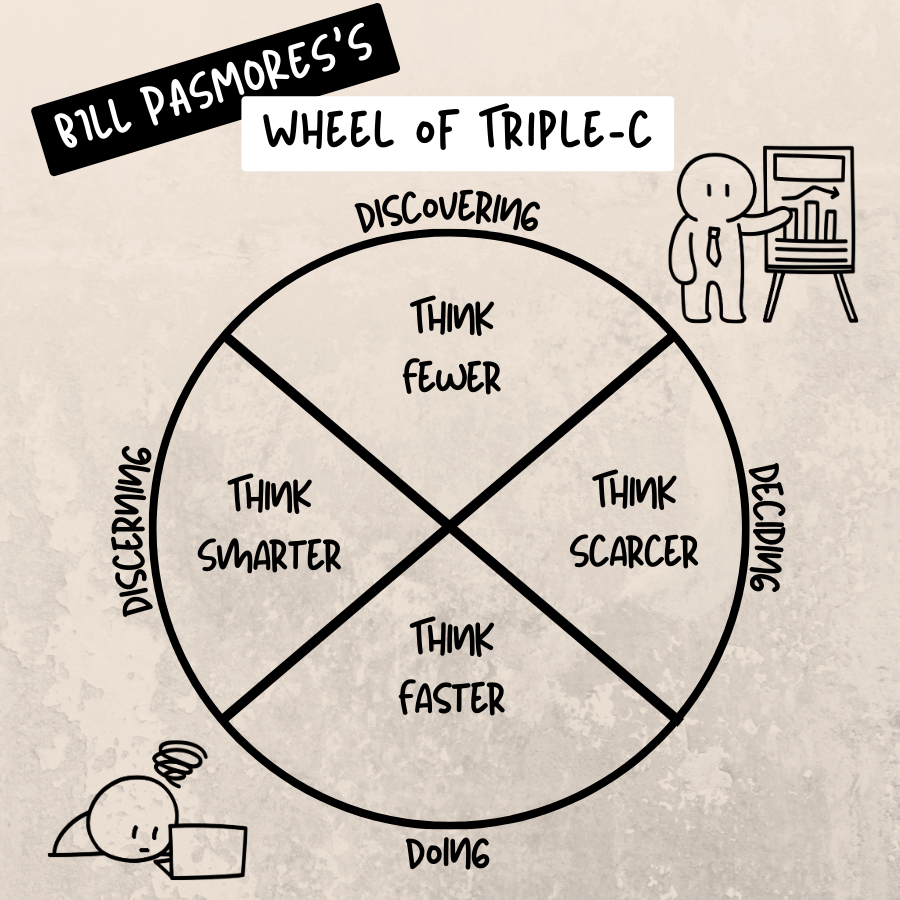 Infographic of Bill Pasmores's process. 